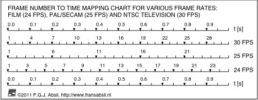 Frame number to time mapping chart
