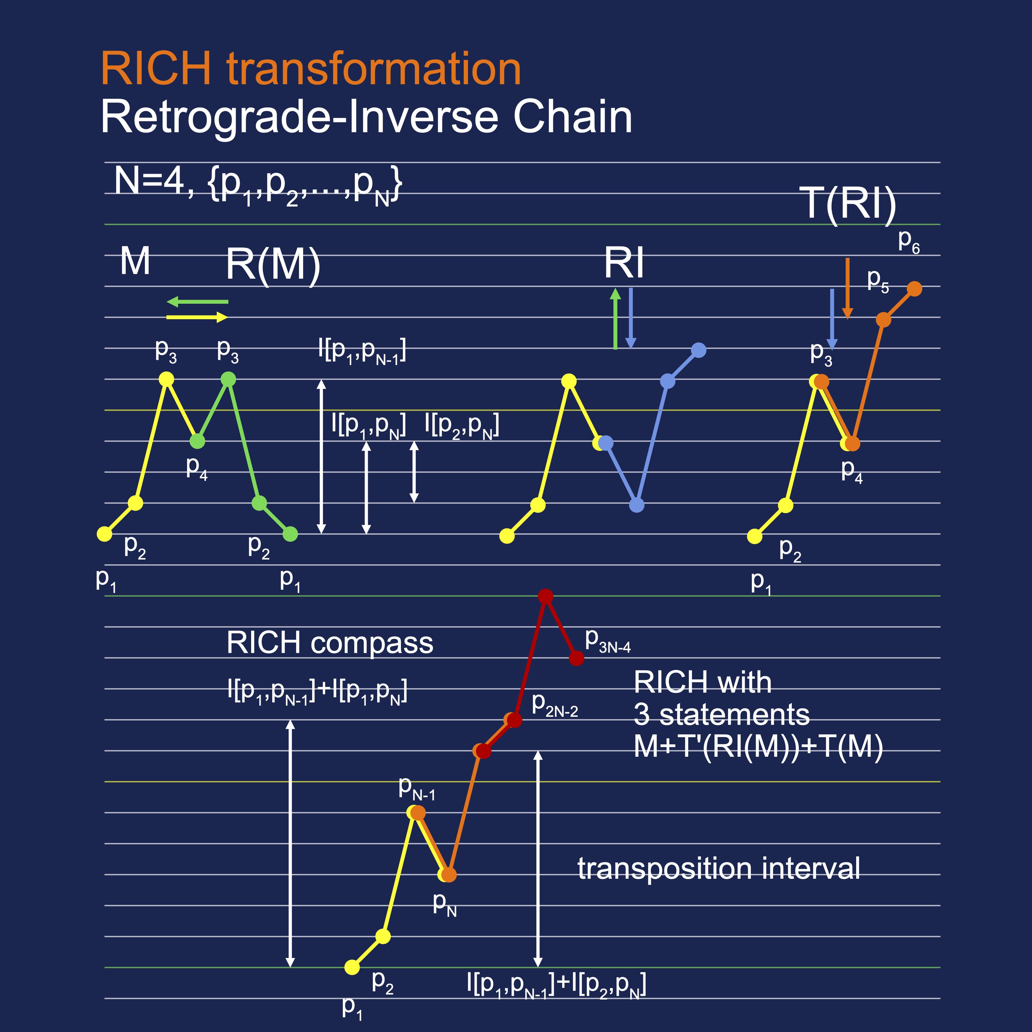 Frans Absil Music RetrogradeInversion Chain RICH Transformation